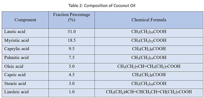 composition of coconut oil